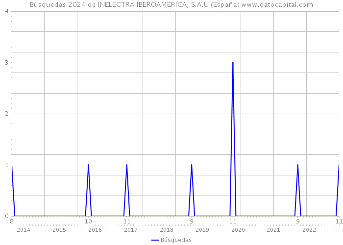 Búsquedas 2024 de INELECTRA IBEROAMERICA, S.A.U (España) 