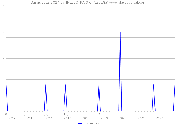 Búsquedas 2024 de INELECTRA S.C. (España) 