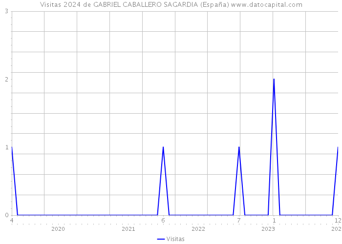 Visitas 2024 de GABRIEL CABALLERO SAGARDIA (España) 
