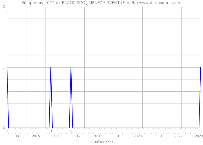 Búsquedas 2024 de FRANCISCO JIMENEZ SIRVENT (España) 