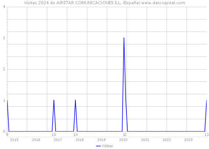 Visitas 2024 de AIRSTAR COMUNICACIONES S.L. (España) 