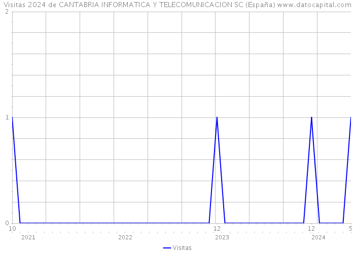 Visitas 2024 de CANTABRIA INFORMATICA Y TELECOMUNICACION SC (España) 