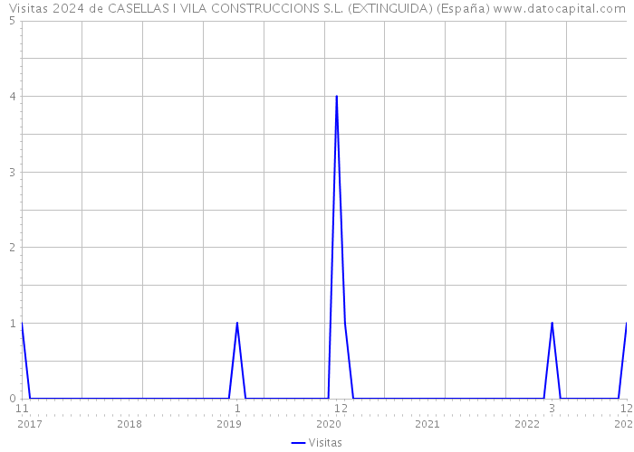 Visitas 2024 de CASELLAS I VILA CONSTRUCCIONS S.L. (EXTINGUIDA) (España) 