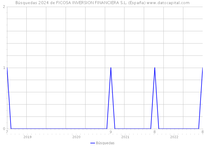 Búsquedas 2024 de FICOSA INVERSION FINANCIERA S.L. (España) 