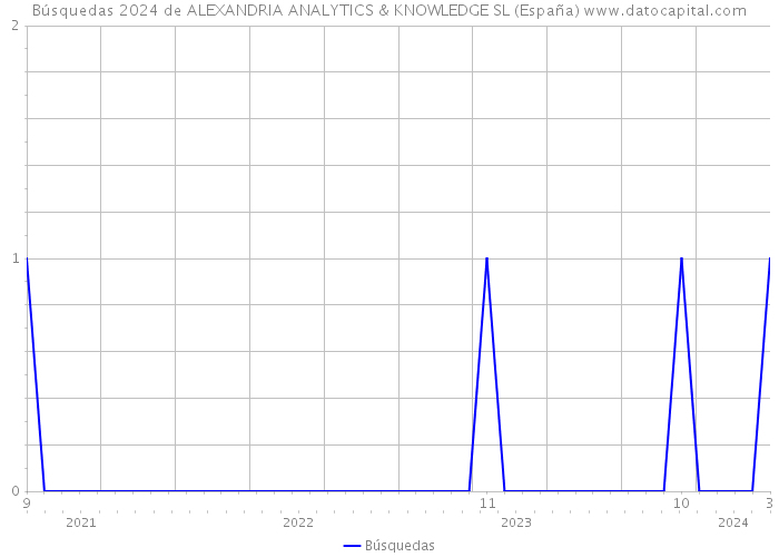 Búsquedas 2024 de ALEXANDRIA ANALYTICS & KNOWLEDGE SL (España) 