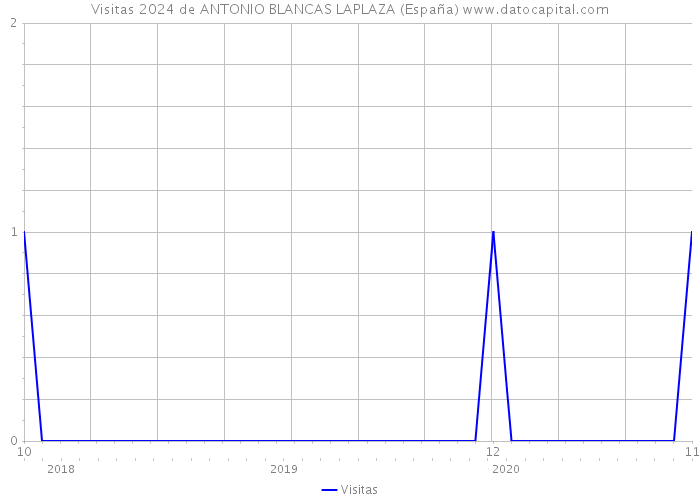 Visitas 2024 de ANTONIO BLANCAS LAPLAZA (España) 