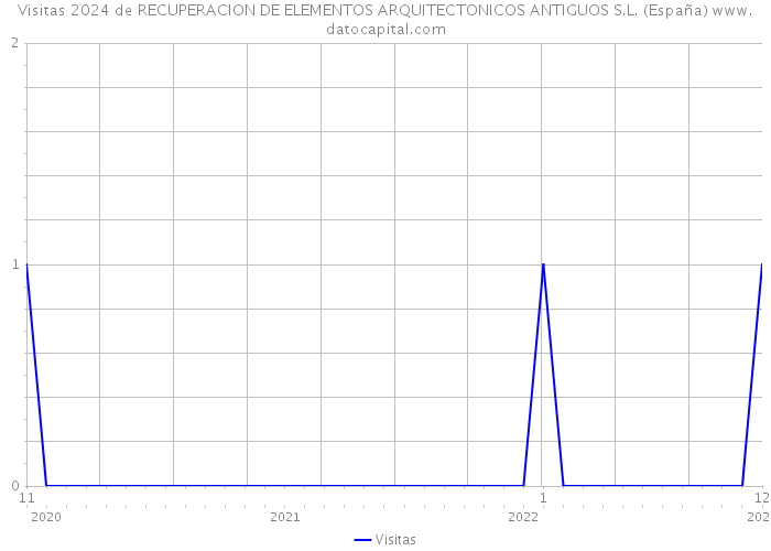 Visitas 2024 de RECUPERACION DE ELEMENTOS ARQUITECTONICOS ANTIGUOS S.L. (España) 