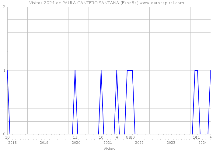 Visitas 2024 de PAULA CANTERO SANTANA (España) 
