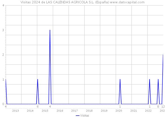 Visitas 2024 de LAS CALENDAS AGRICOLA S.L. (España) 