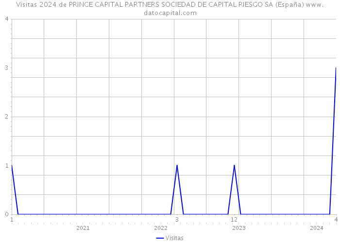Visitas 2024 de PRINCE CAPITAL PARTNERS SOCIEDAD DE CAPITAL RIESGO SA (España) 