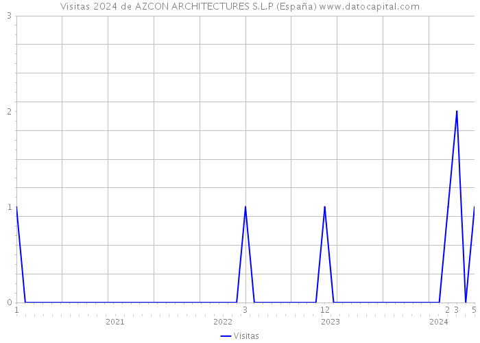 Visitas 2024 de AZCON ARCHITECTURES S.L.P (España) 