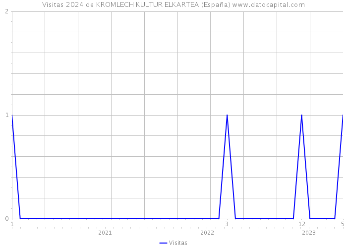 Visitas 2024 de KROMLECH KULTUR ELKARTEA (España) 