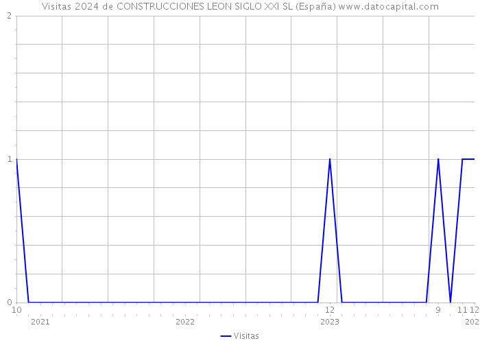 Visitas 2024 de CONSTRUCCIONES LEON SIGLO XXI SL (España) 