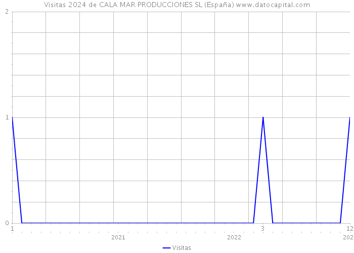 Visitas 2024 de CALA MAR PRODUCCIONES SL (España) 