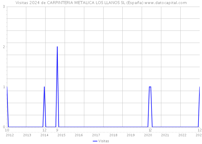 Visitas 2024 de CARPINTERIA METALICA LOS LLANOS SL (España) 