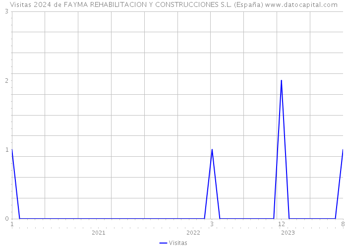 Visitas 2024 de FAYMA REHABILITACION Y CONSTRUCCIONES S.L. (España) 