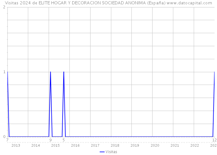 Visitas 2024 de ELITE HOGAR Y DECORACION SOCIEDAD ANONIMA (España) 