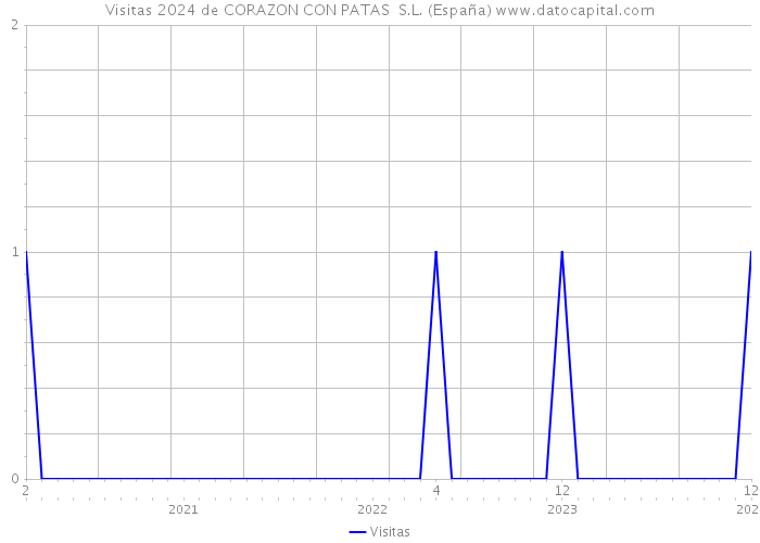 Visitas 2024 de CORAZON CON PATAS S.L. (España) 