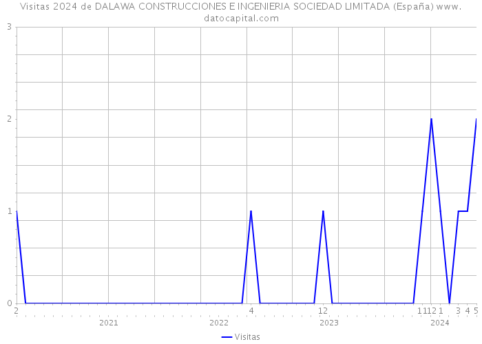 Visitas 2024 de DALAWA CONSTRUCCIONES E INGENIERIA SOCIEDAD LIMITADA (España) 