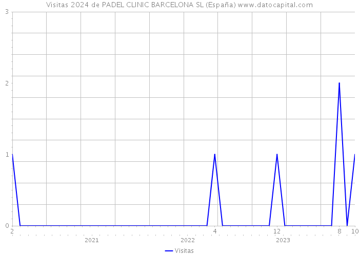 Visitas 2024 de PADEL CLINIC BARCELONA SL (España) 