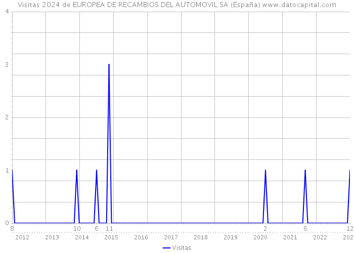 Visitas 2024 de EUROPEA DE RECAMBIOS DEL AUTOMOVIL SA (España) 