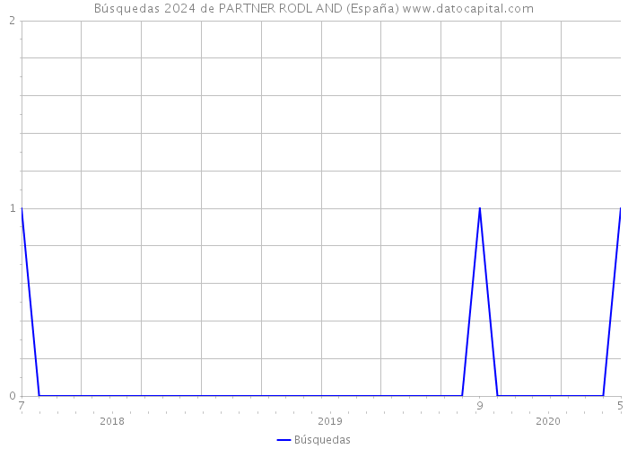 Búsquedas 2024 de PARTNER RODL AND (España) 