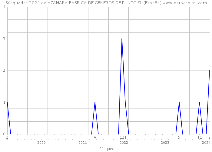 Búsquedas 2024 de AZAHARA FABRICA DE GENEROS DE PUNTO SL (España) 