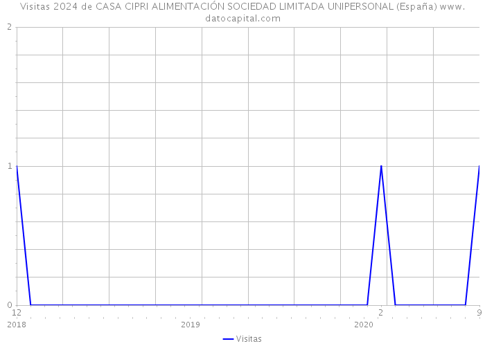 Visitas 2024 de CASA CIPRI ALIMENTACIÓN SOCIEDAD LIMITADA UNIPERSONAL (España) 