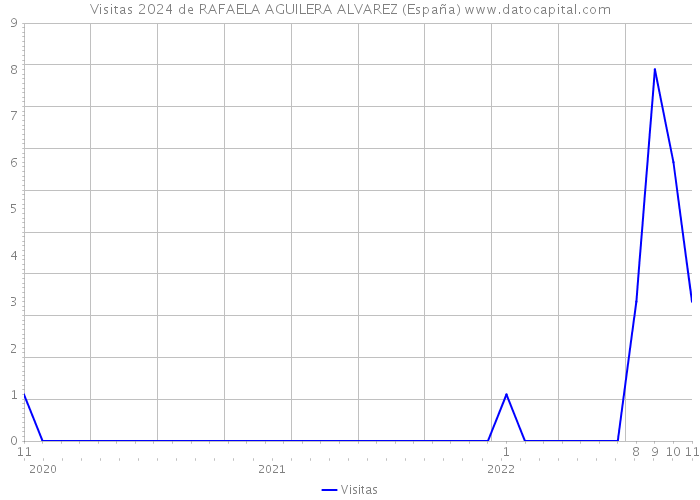 Visitas 2024 de RAFAELA AGUILERA ALVAREZ (España) 