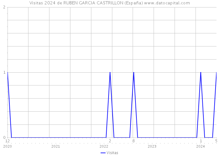 Visitas 2024 de RUBEN GARCIA CASTRILLON (España) 