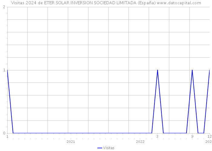 Visitas 2024 de ETER SOLAR INVERSION SOCIEDAD LIMITADA (España) 
