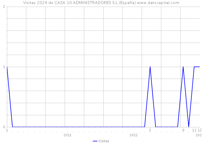 Visitas 2024 de CASA 10 ADMINISTRADORES S.L (España) 