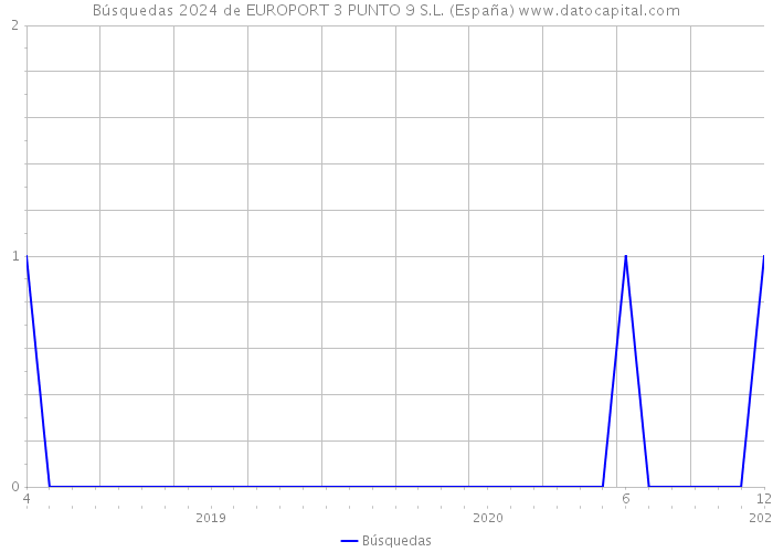 Búsquedas 2024 de EUROPORT 3 PUNTO 9 S.L. (España) 