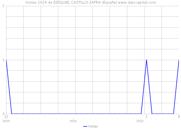 Visitas 2024 de EZEQUIEL CASTILLO ZAFRA (España) 
