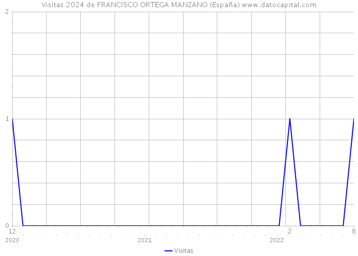 Visitas 2024 de FRANCISCO ORTEGA MANZANO (España) 