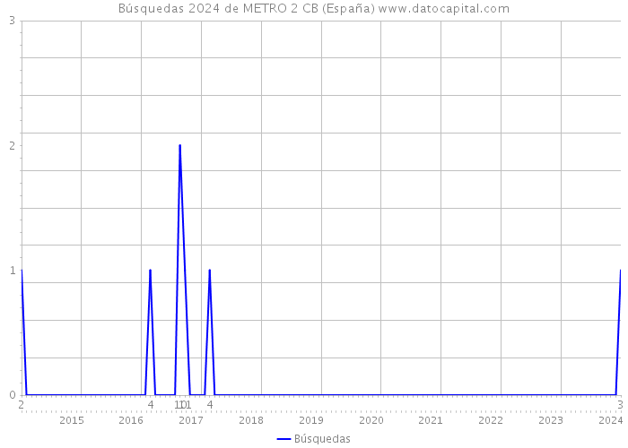 Búsquedas 2024 de METRO 2 CB (España) 