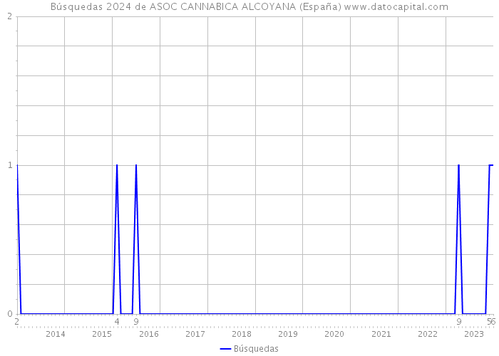 Búsquedas 2024 de ASOC CANNABICA ALCOYANA (España) 