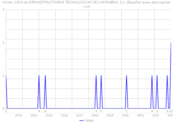 Visitas 2024 de INFRAESTRUCTURAS TECNOLOGICAS DE CANTABRIA, S.L. (España) 