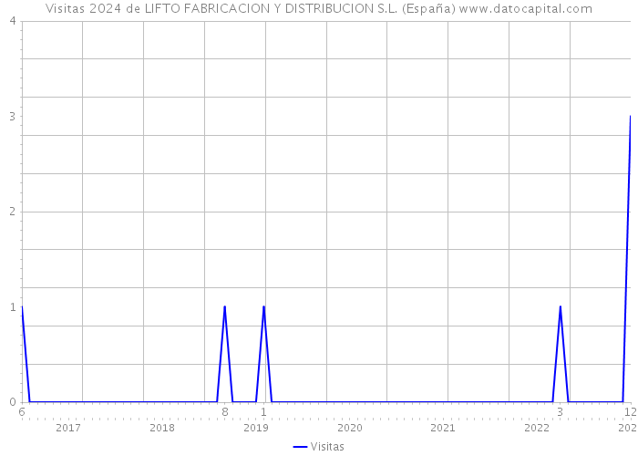 Visitas 2024 de LIFTO FABRICACION Y DISTRIBUCION S.L. (España) 
