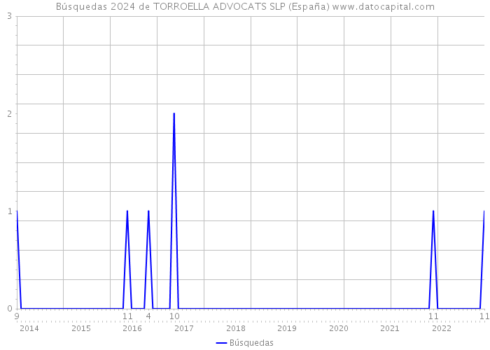 Búsquedas 2024 de TORROELLA ADVOCATS SLP (España) 