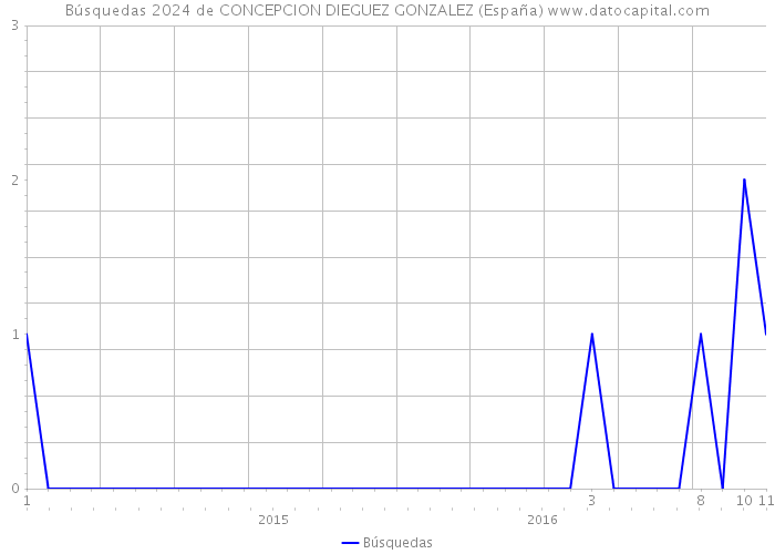 Búsquedas 2024 de CONCEPCION DIEGUEZ GONZALEZ (España) 