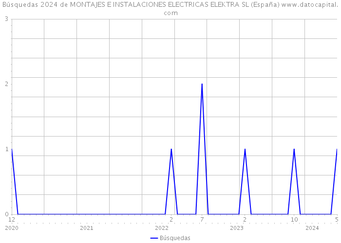 Búsquedas 2024 de MONTAJES E INSTALACIONES ELECTRICAS ELEKTRA SL (España) 
