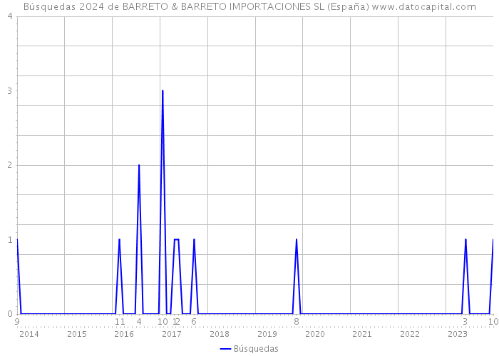 Búsquedas 2024 de BARRETO & BARRETO IMPORTACIONES SL (España) 