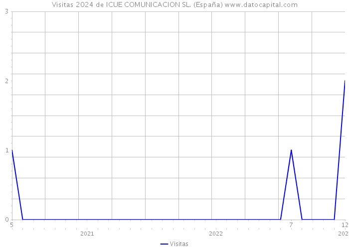 Visitas 2024 de ICUE COMUNICACION SL. (España) 