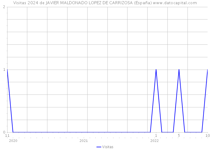 Visitas 2024 de JAVIER MALDONADO LOPEZ DE CARRIZOSA (España) 