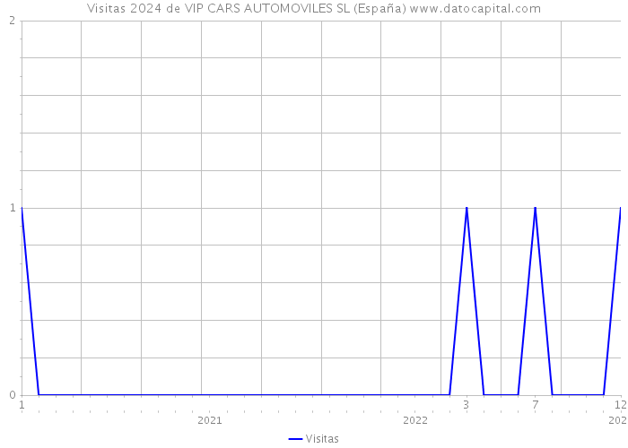 Visitas 2024 de VIP CARS AUTOMOVILES SL (España) 