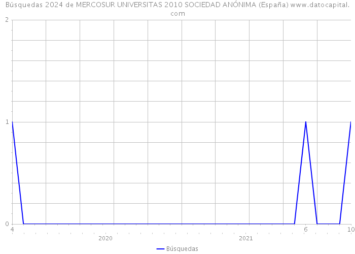 Búsquedas 2024 de MERCOSUR UNIVERSITAS 2010 SOCIEDAD ANÓNIMA (España) 