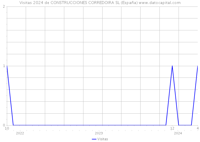 Visitas 2024 de CONSTRUCCIONES CORREDOIRA SL (España) 