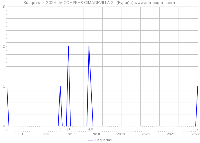 Búsquedas 2024 de COMPRAS CIMADEVILLA SL (España) 