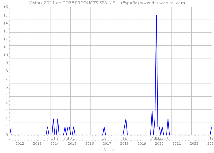 Visitas 2024 de CORE PRODUCTS SPAIN S.L. (España) 